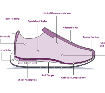 What makes a shoe an orthopaedic shoe?