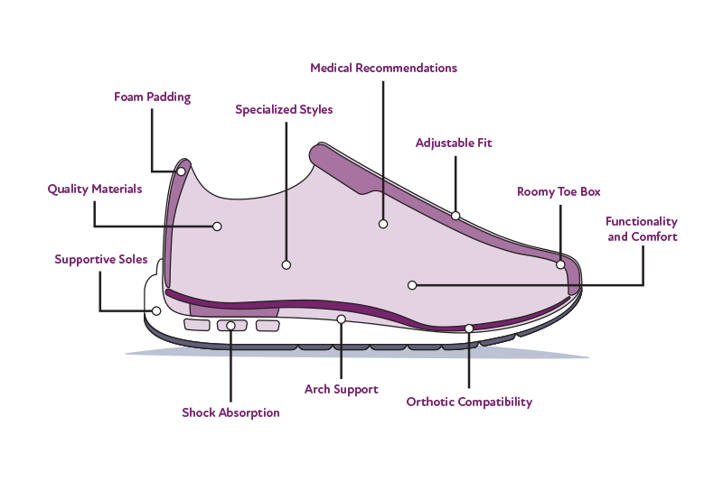 What makes a shoe an orthopaedic shoe?